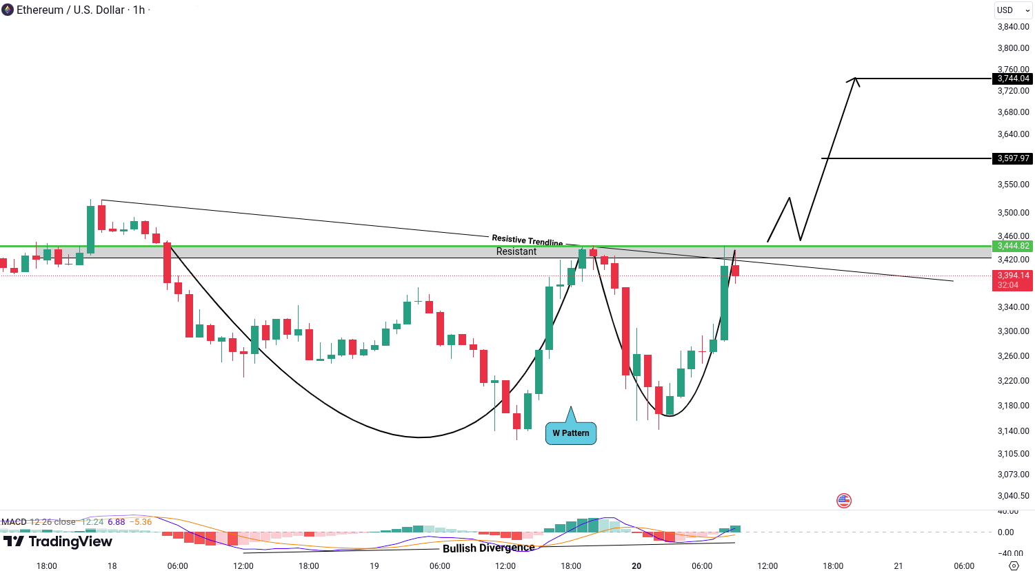 Ethereum (ETH) Analysis