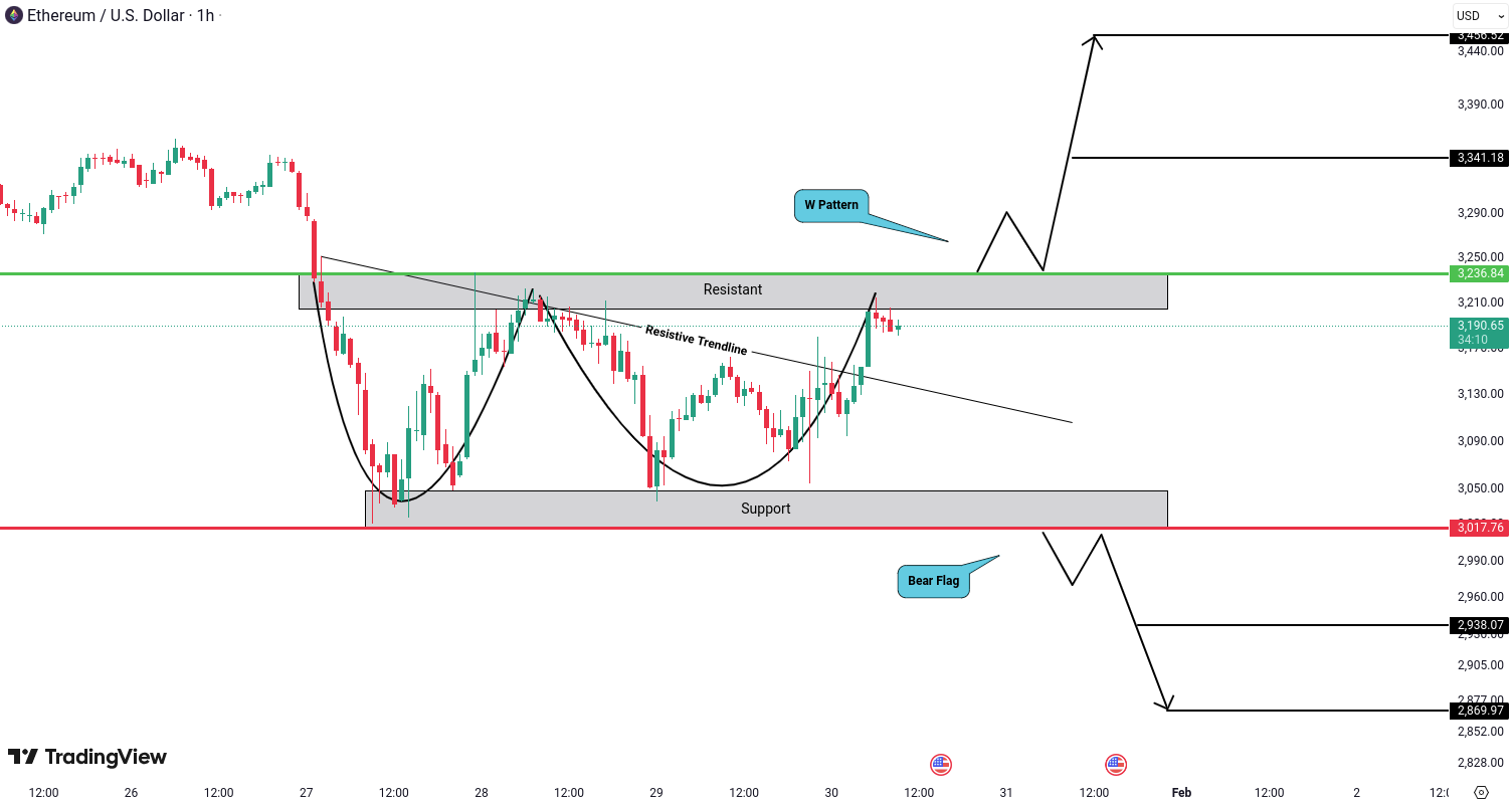 Ethereum (ETH) Analysis