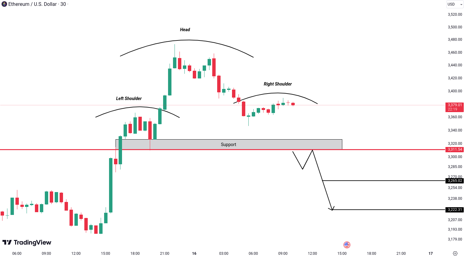 Analiza Ethereum (ETH)