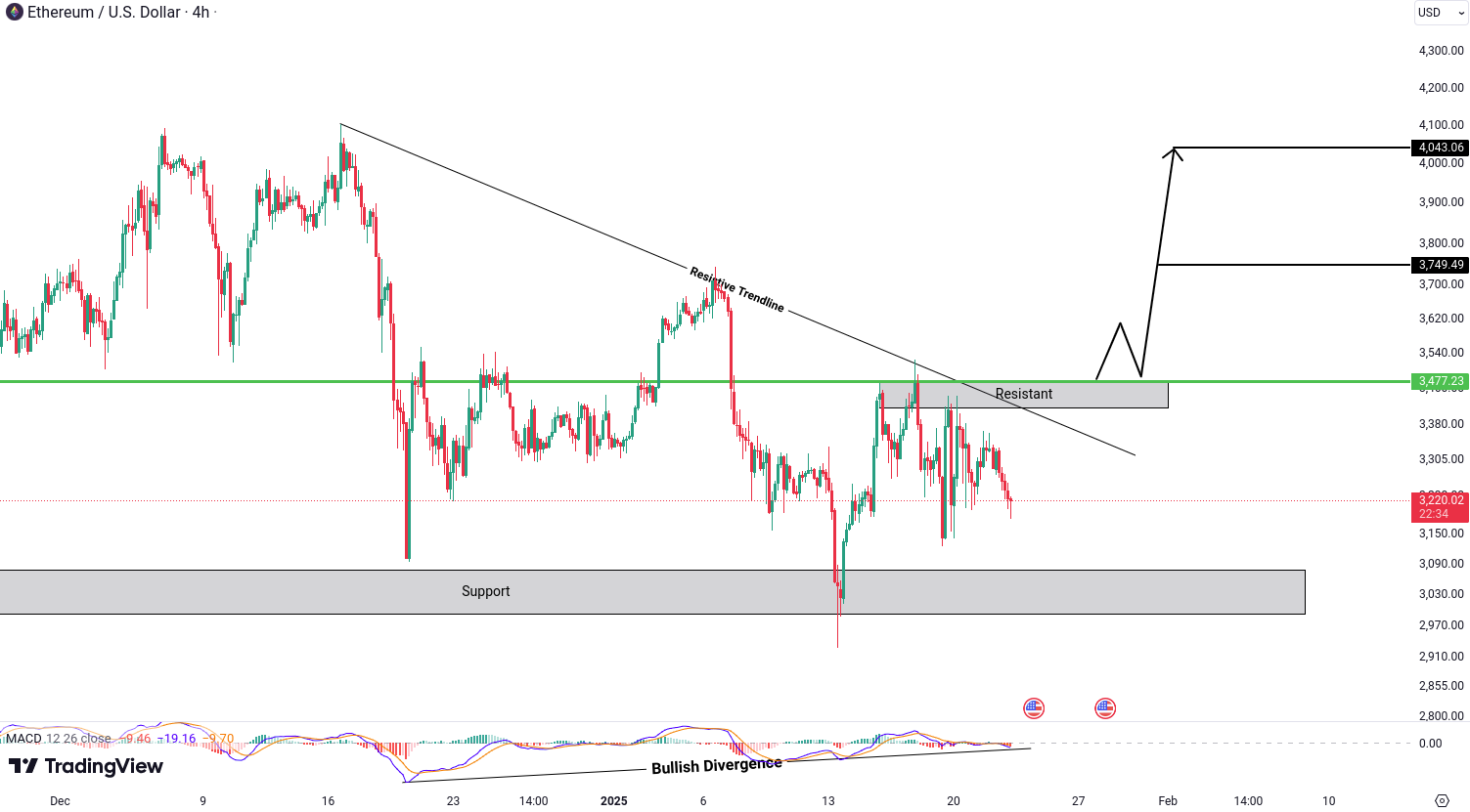 Ethereum (ETH) Analysis