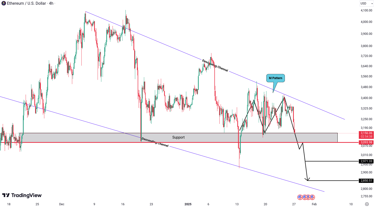 Ethereum (ETH) Analysis