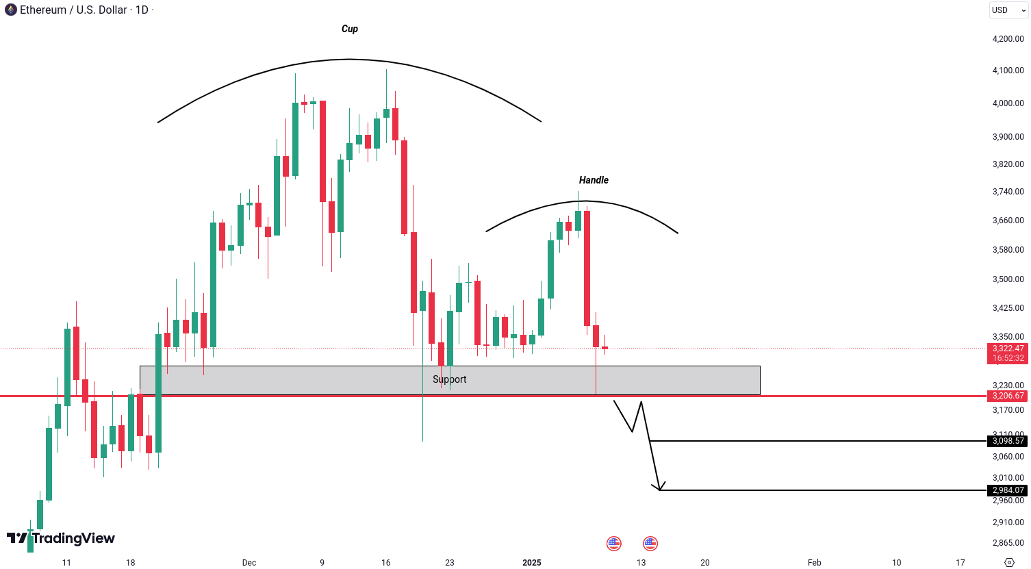 Analiza Ethereum (ETH)