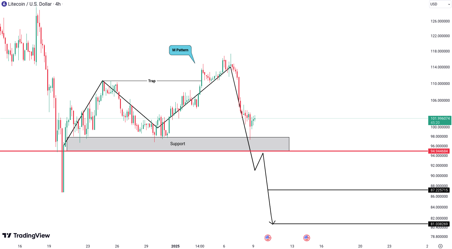 Analiza Litecoin (LTC)