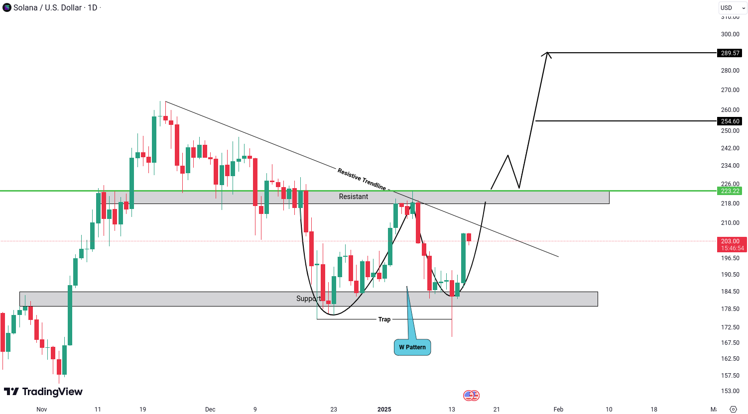 Solana (SOL) Analysis