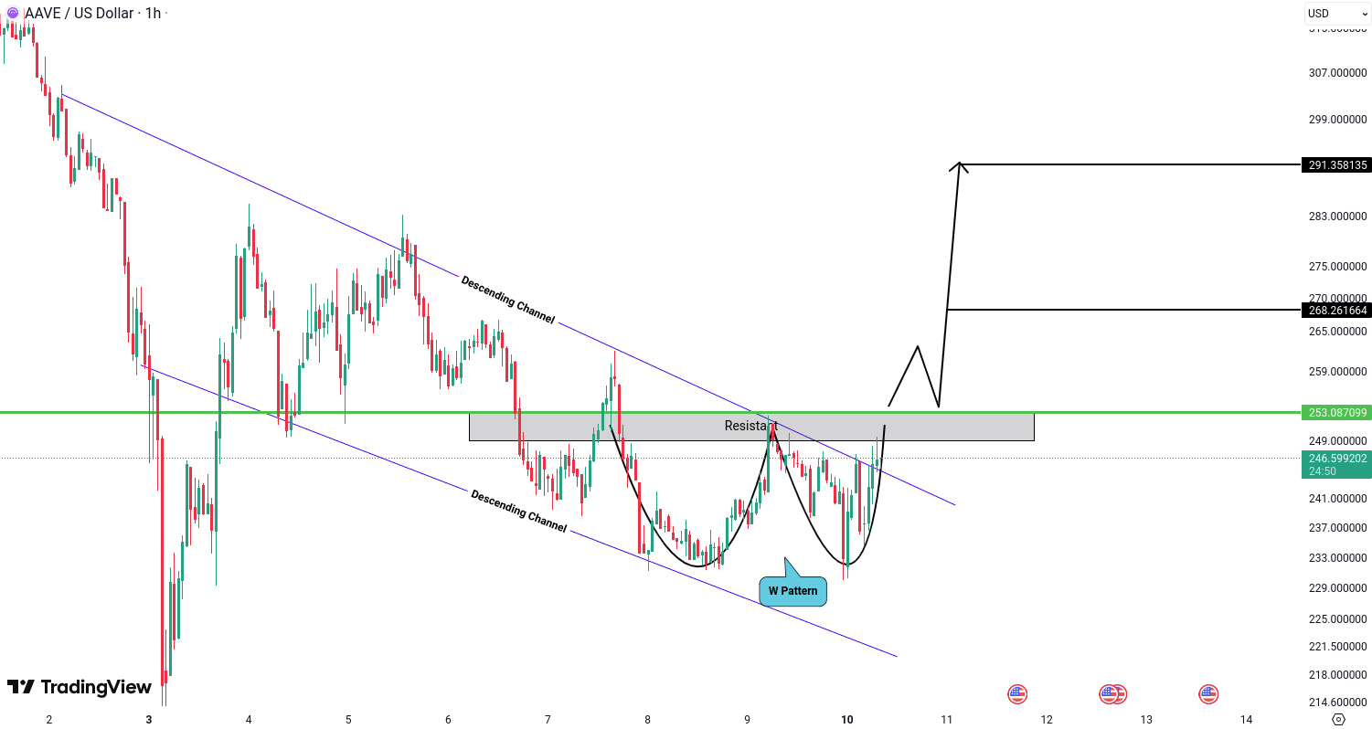 Aave (AAVE) Analysis