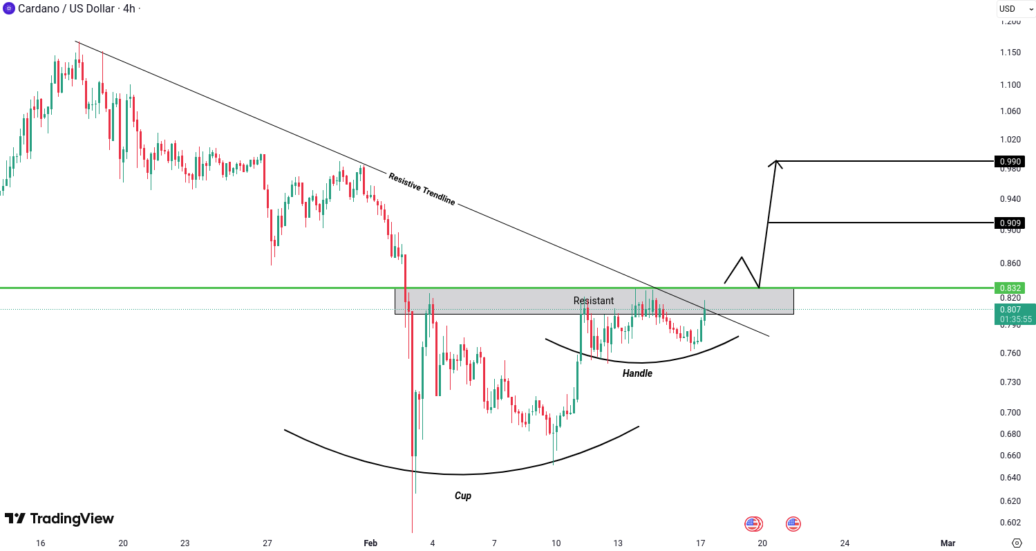 Cardano (ADA) Analysis