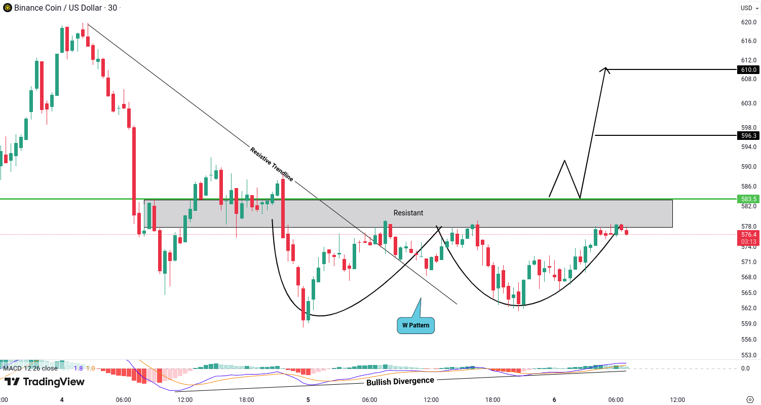 Binance Coin (BNB) Analysis