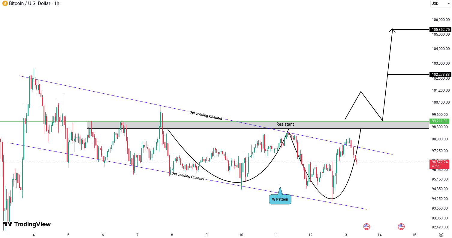 Crypto analysis for BTC, ETH, EGLD, LINK and DOGE - February 13, 2025