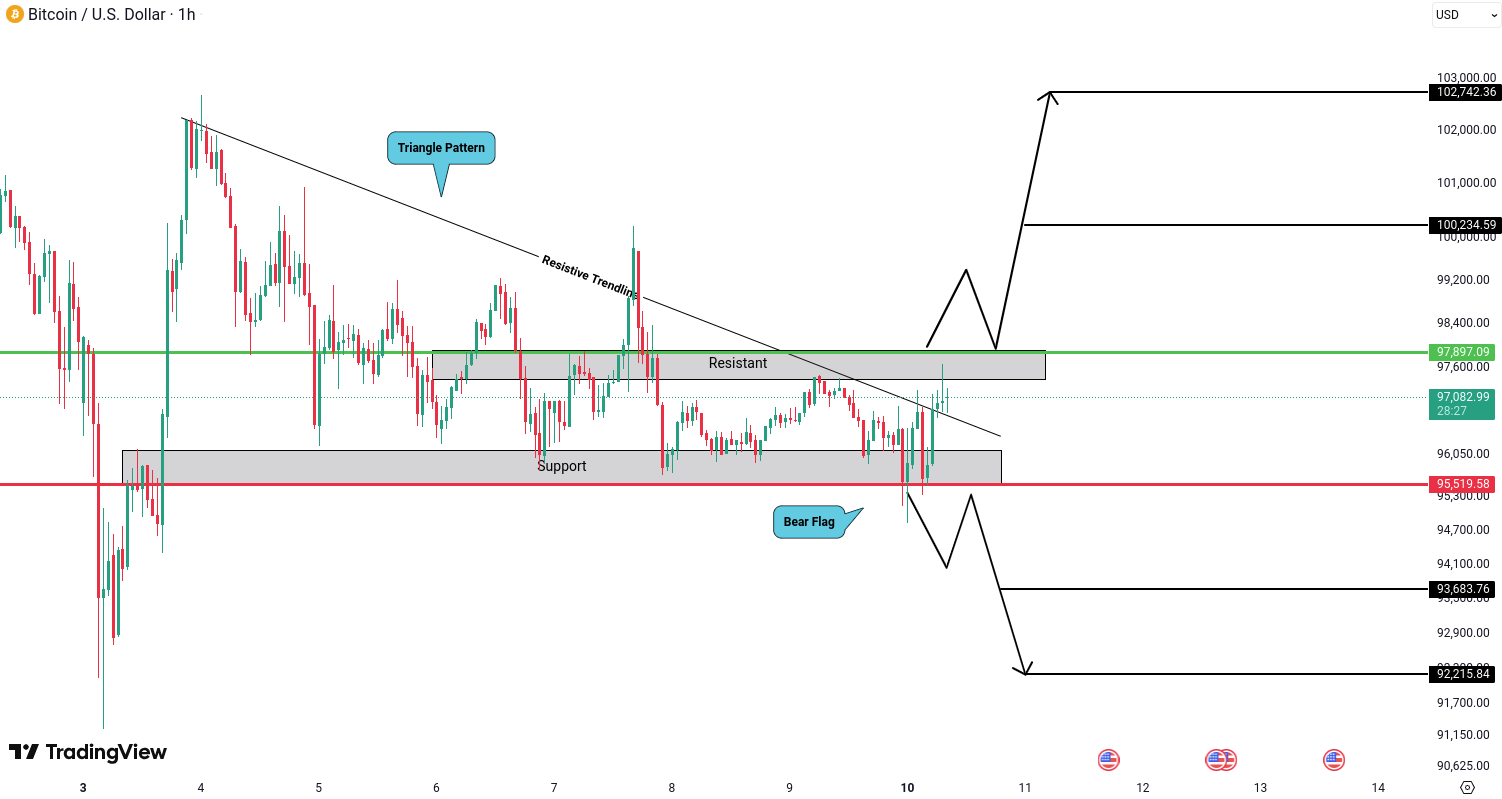 Analiza Bitcoin (BTC)