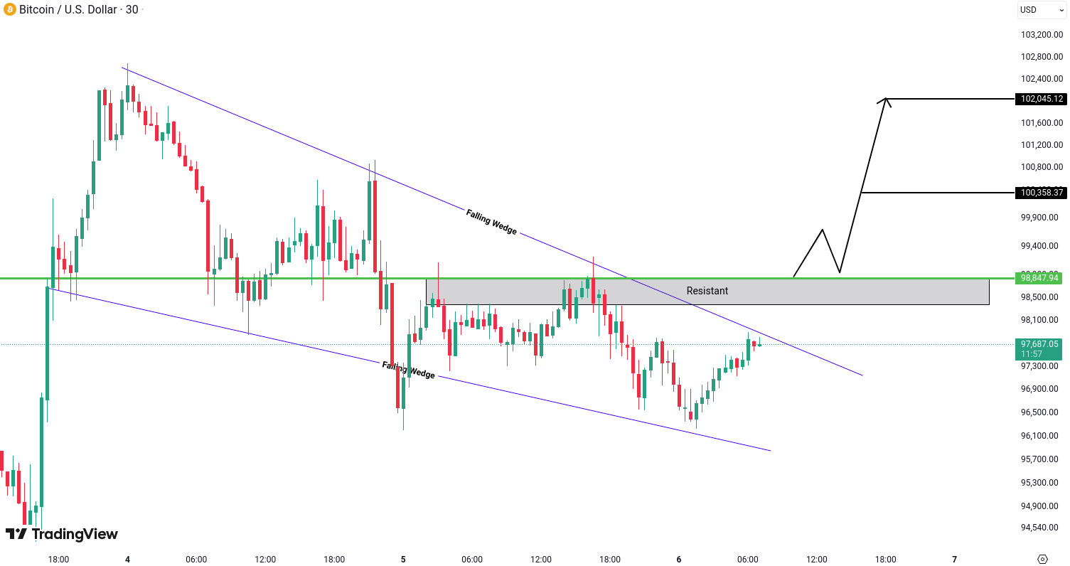 Bitcoin (BTC) Analysis