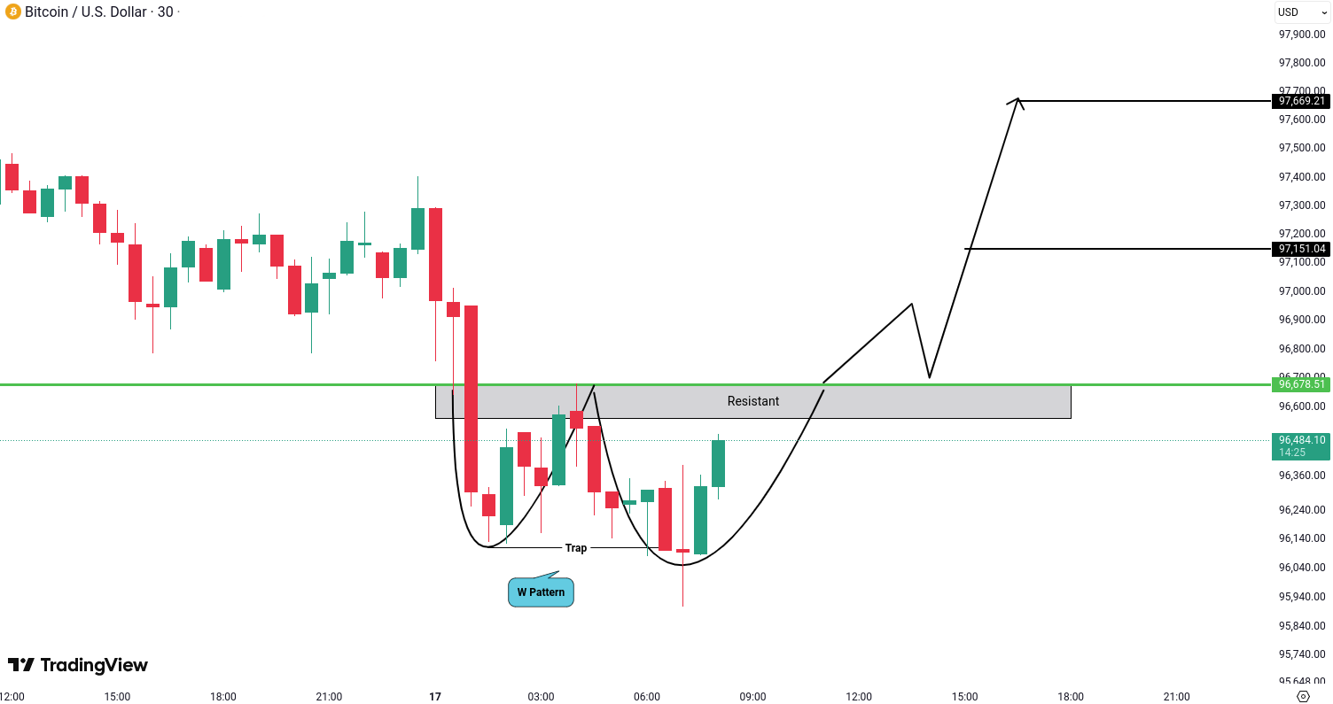 Analiza Bitcoin (BTC)