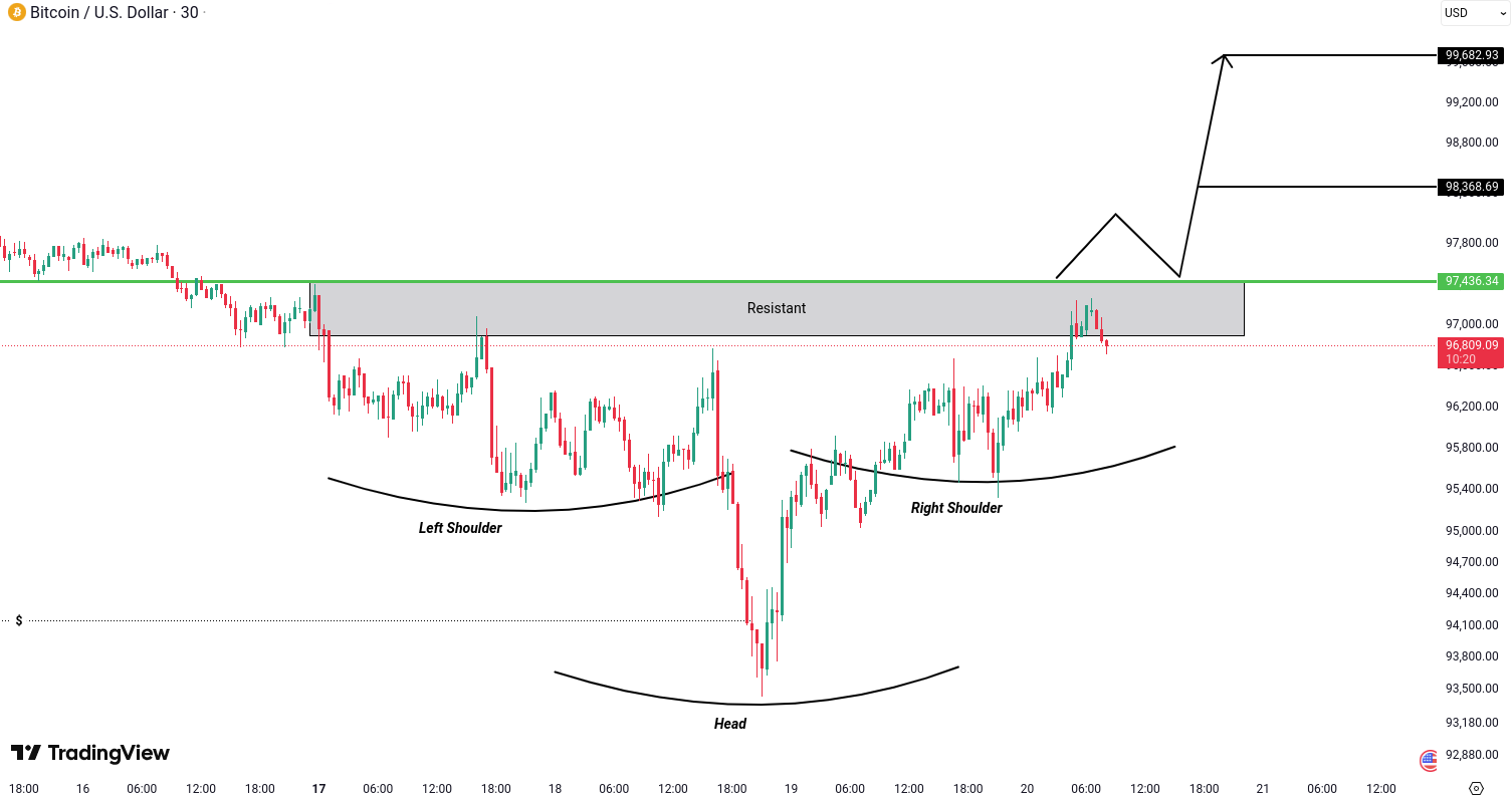 Analiza Bitcoin (BTC)