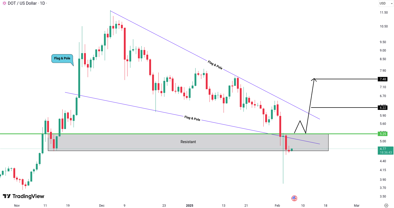 Polkadot (DOT) Analysis