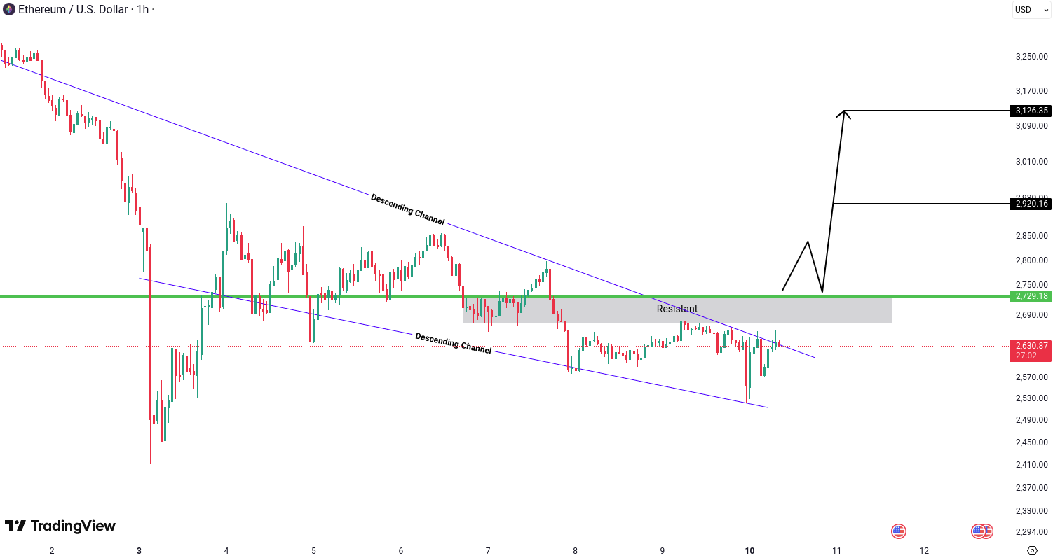 Ethereum (ETH) Analysis