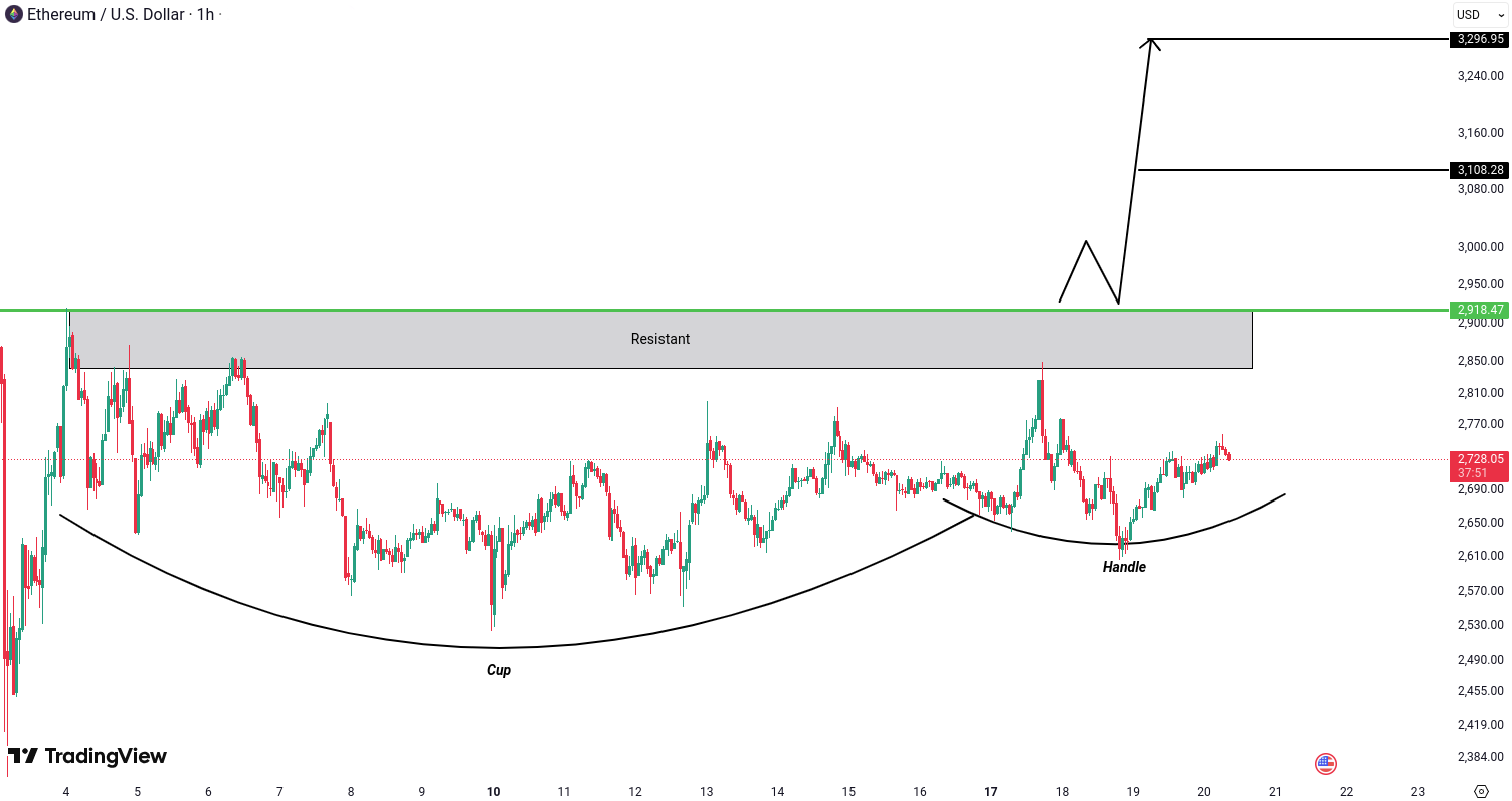 Ethereum (ETH) Analysis