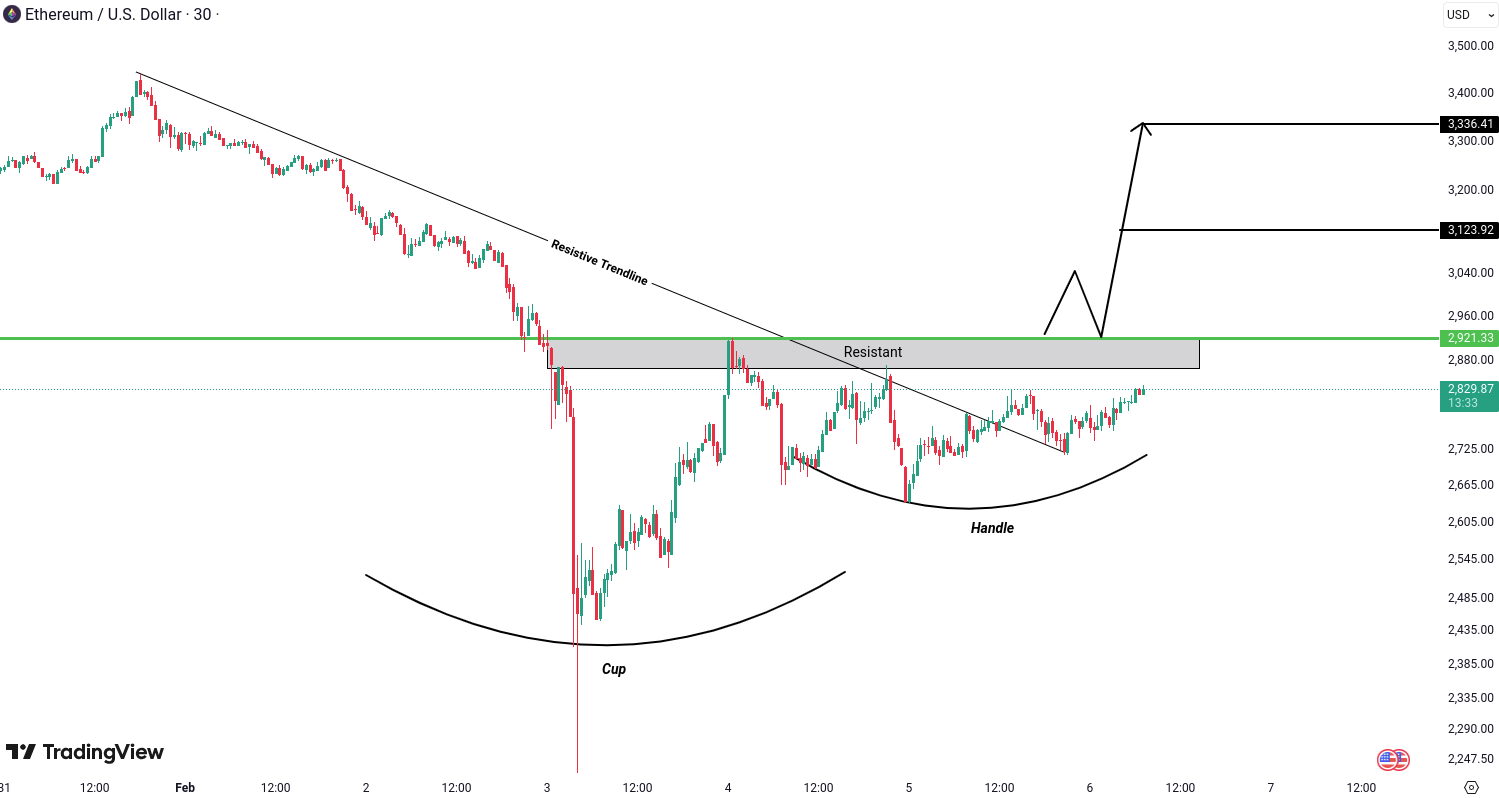 Ethereum (ETH) Analysis