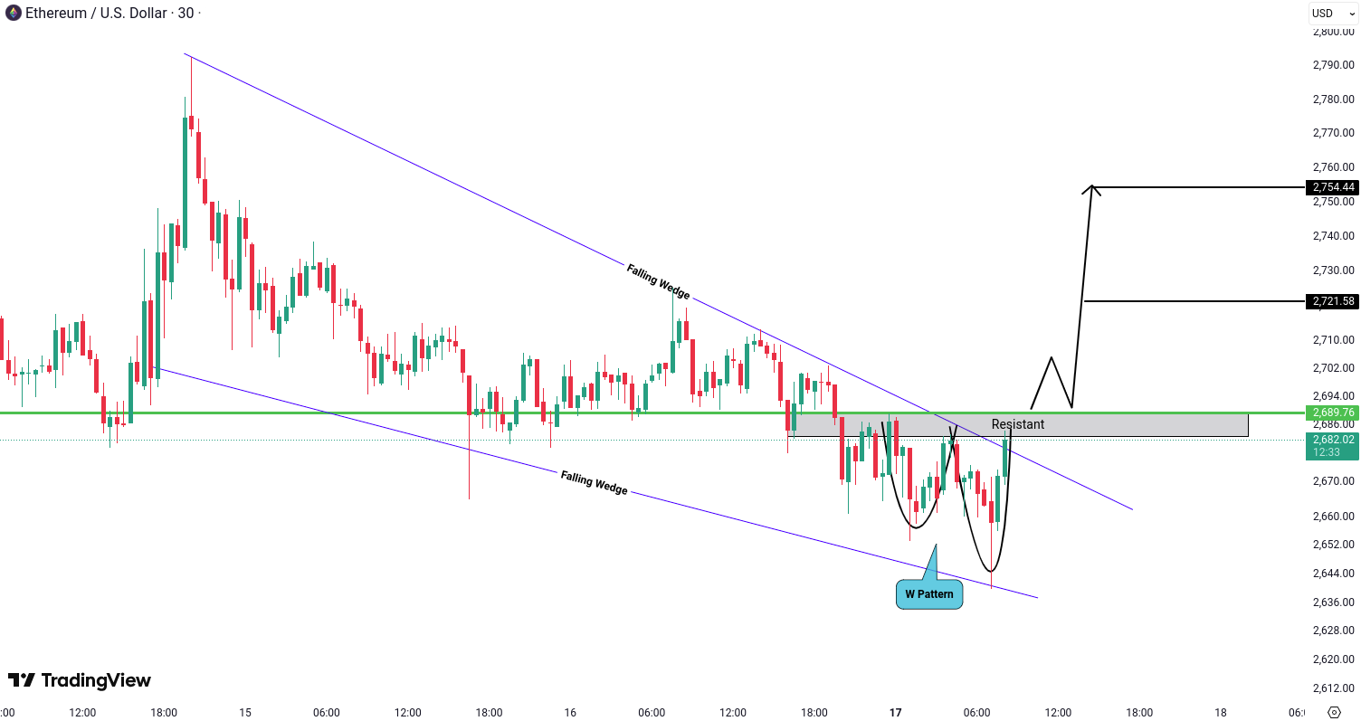 Ethereum (ETH) Analysis