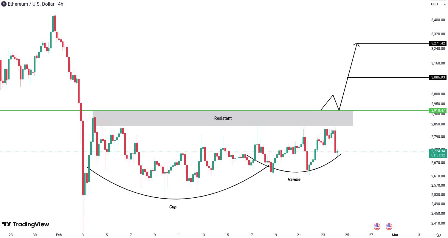 Ethereum (ETH) Analysis