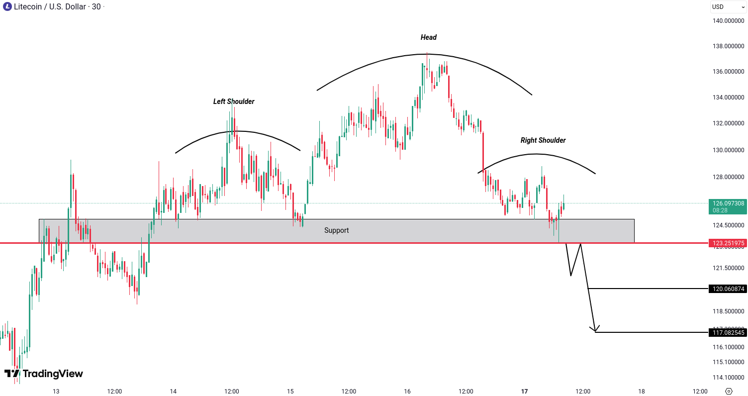 Litecoin (LTC) Analysis