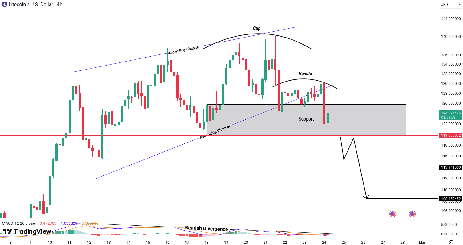 Litecoin (LTC) Analysis