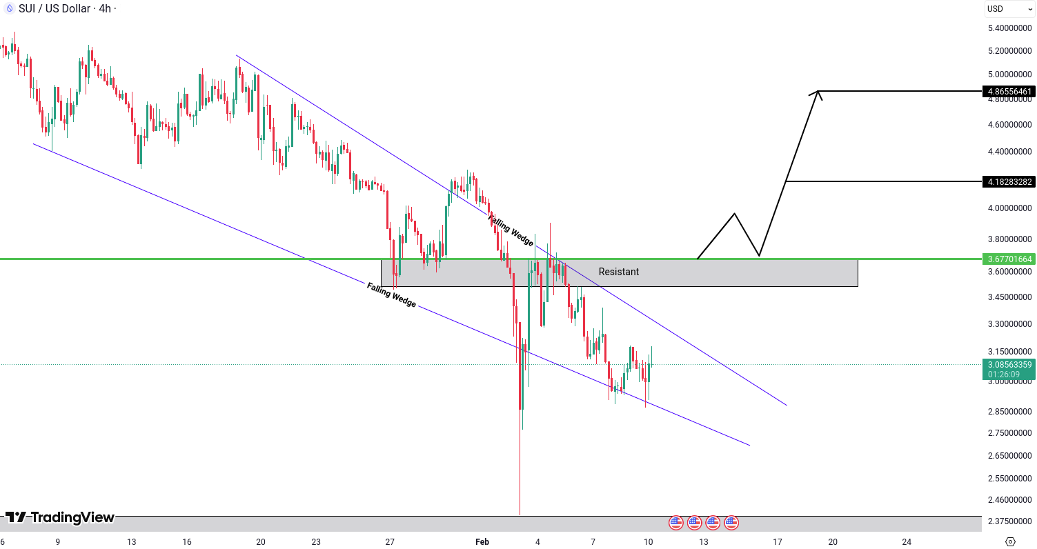 Sui (SUI) Analysis