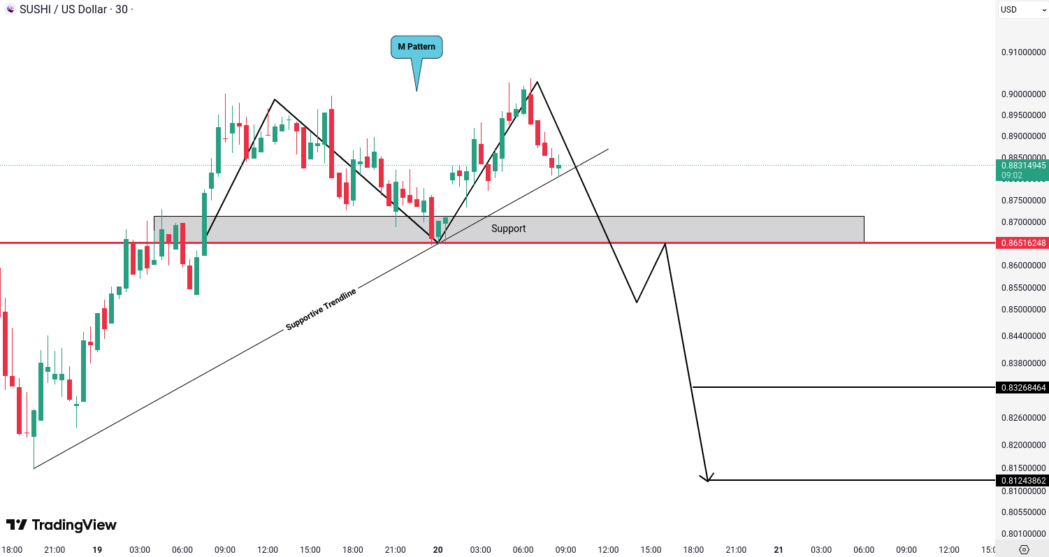 SushiSwap (SUSHI) Analysis