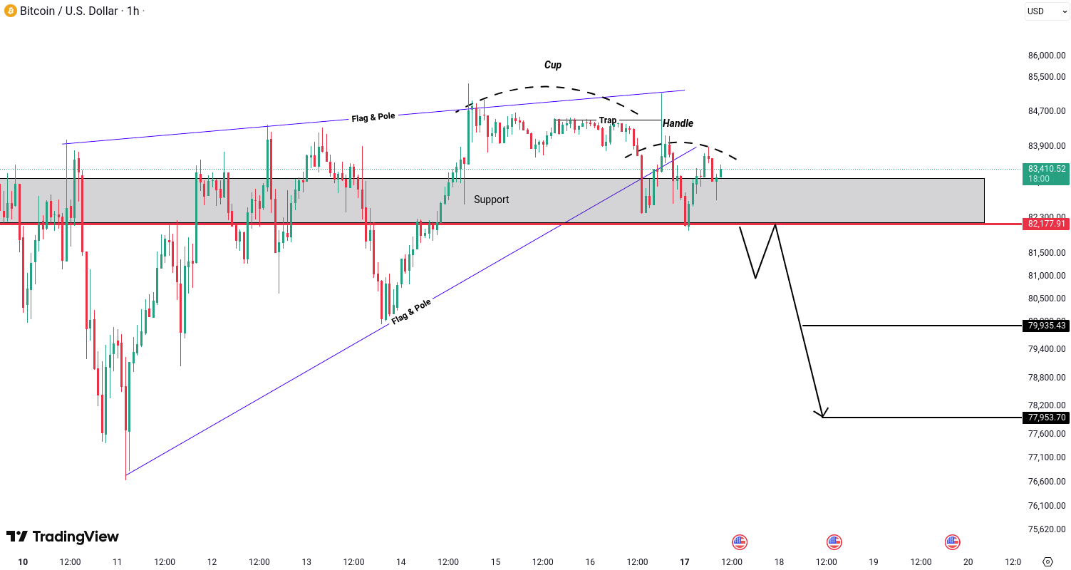 Analiza Bitcoin (BTC)