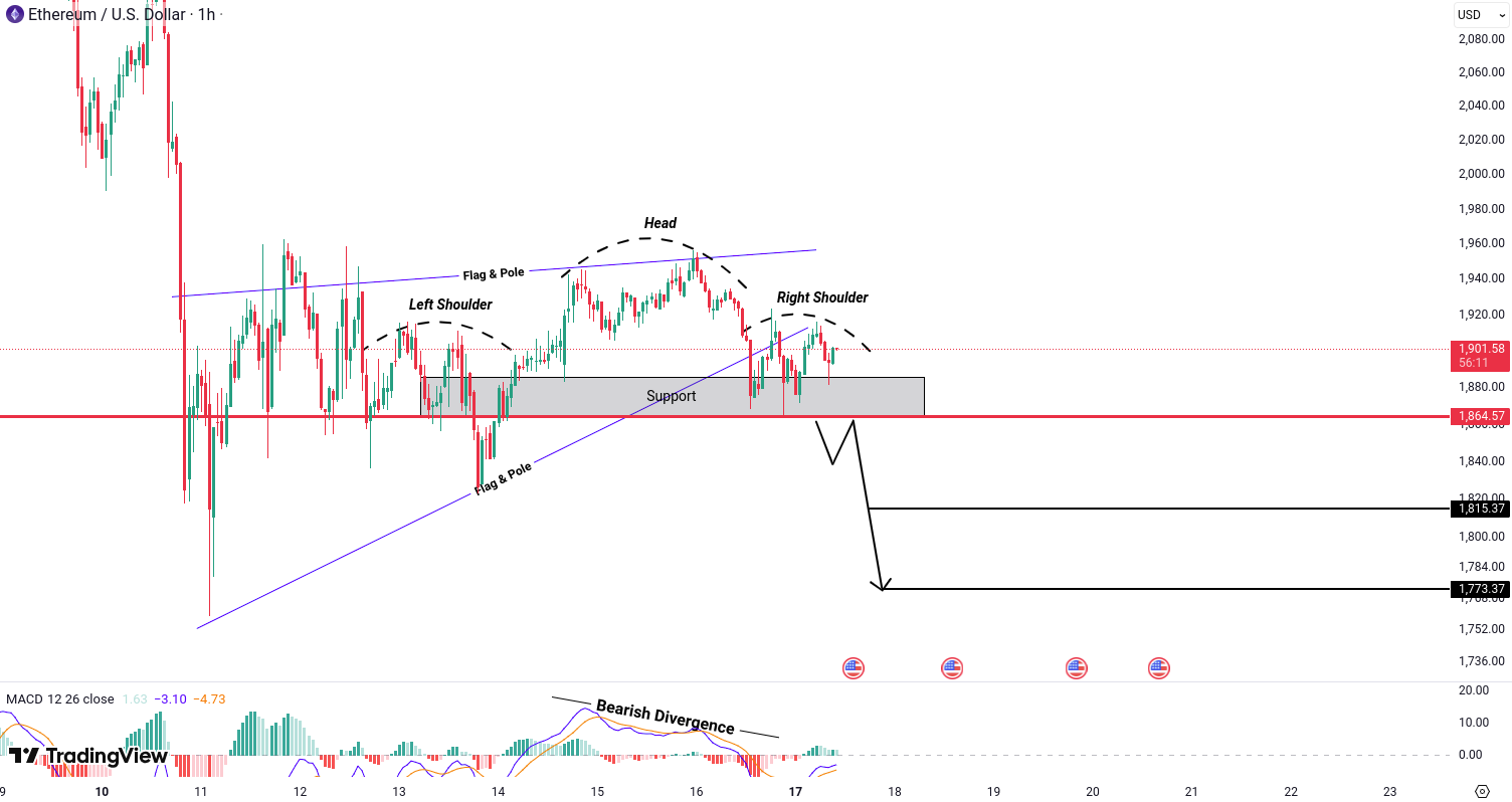 Analiza Ethereum (ETH)