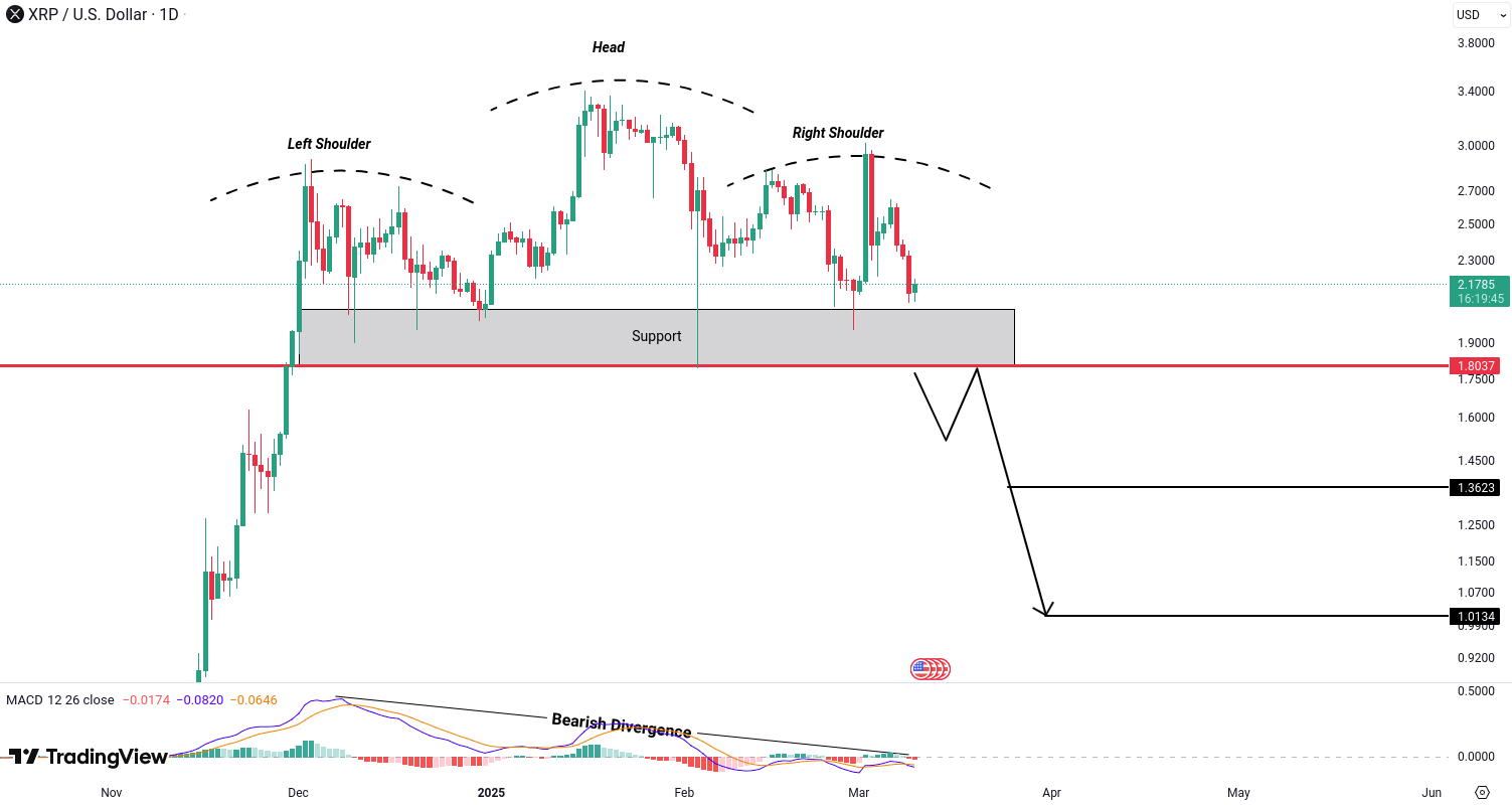 Analiza Ripple (XRP)