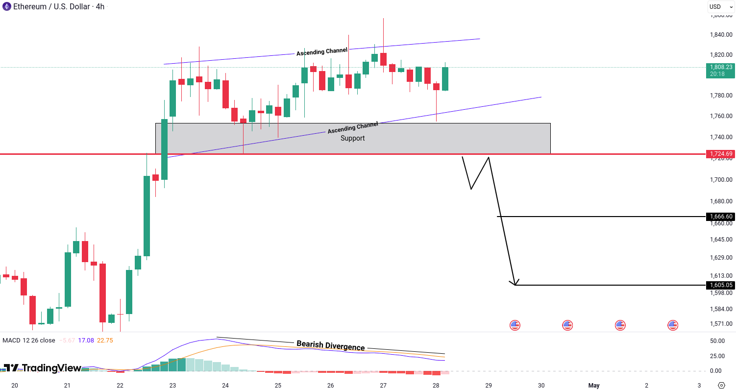Analiza Ethereum (ETH)