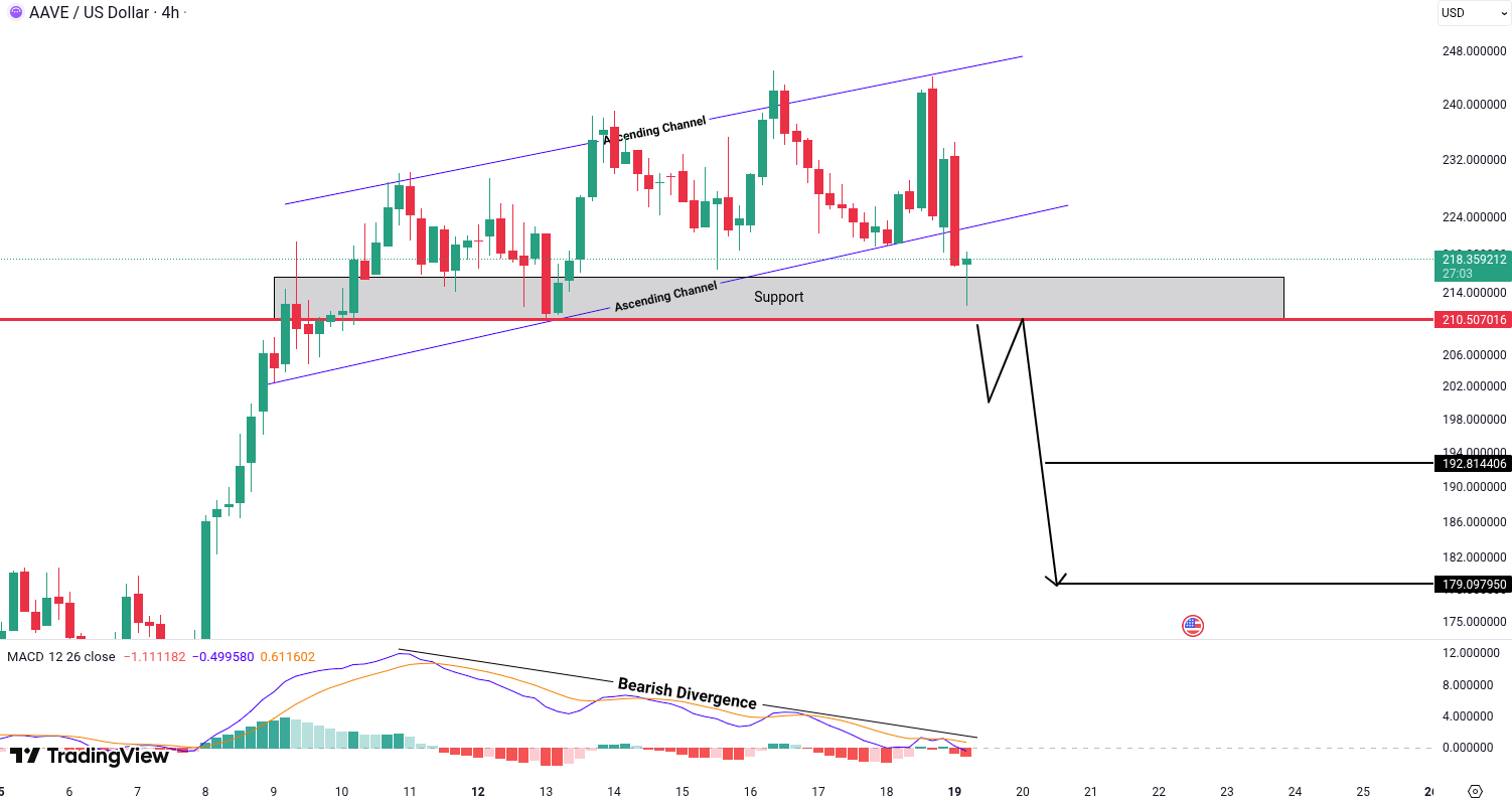 Aave (AAVE) Analysis