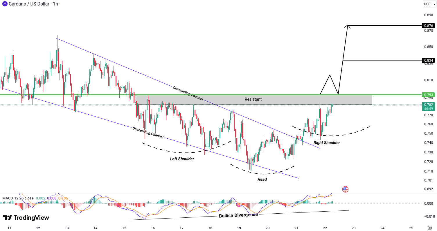 Cardano (ADA) Analysis