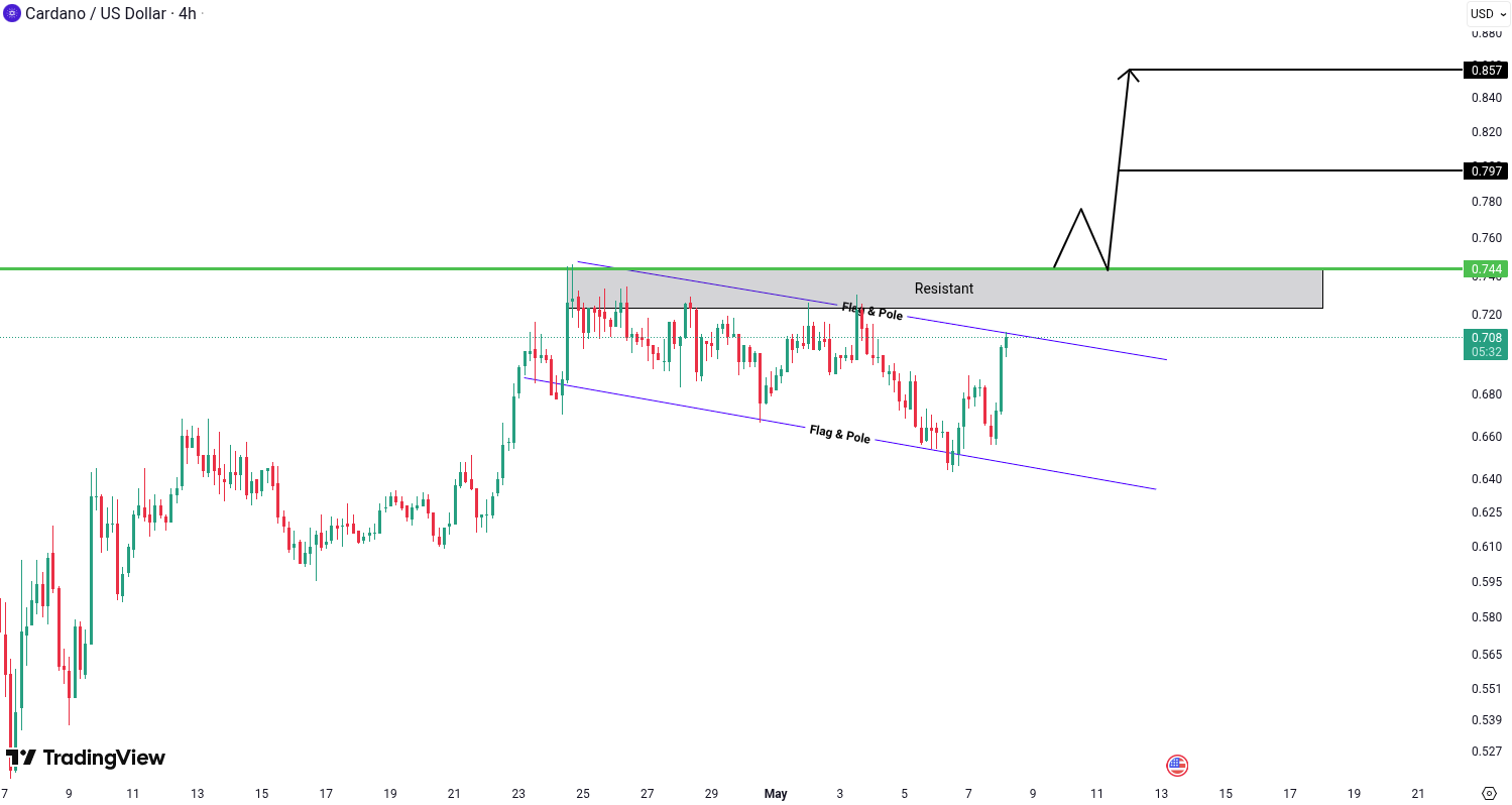 Cardano (ADA) Analysis