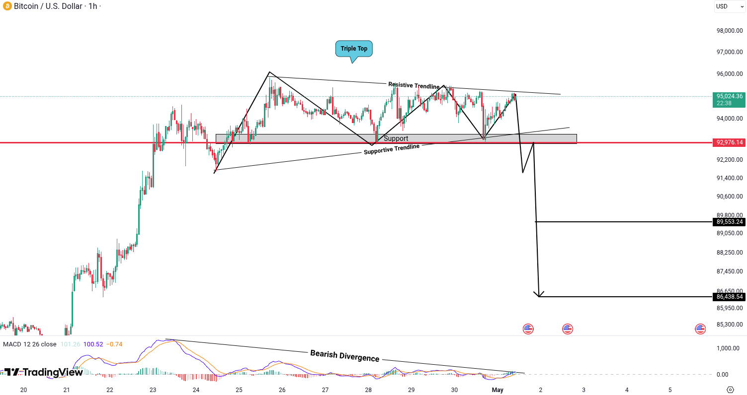 Analiza Bitcoin (BTC)