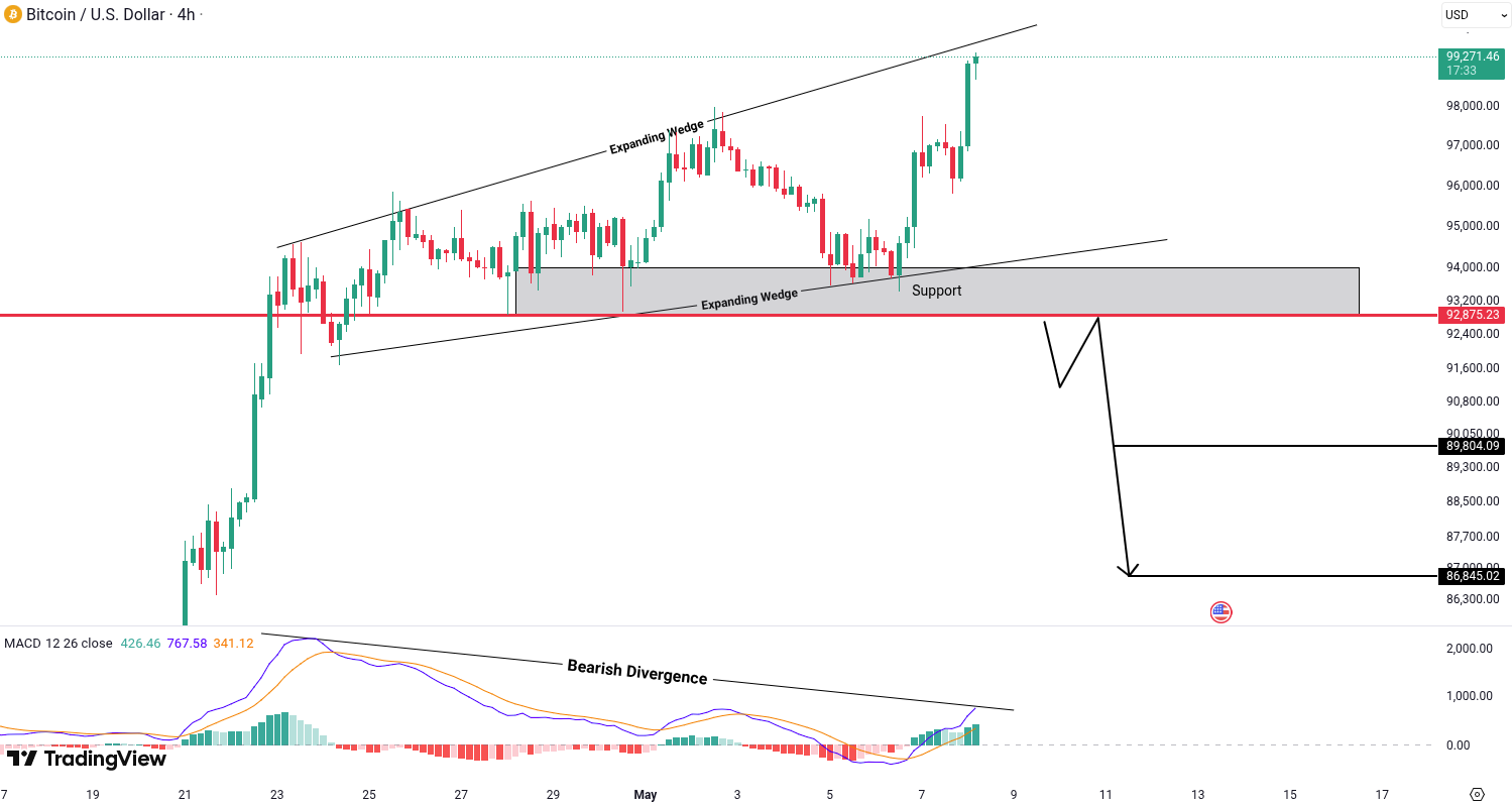 Analiza Bitcoin (BTC)