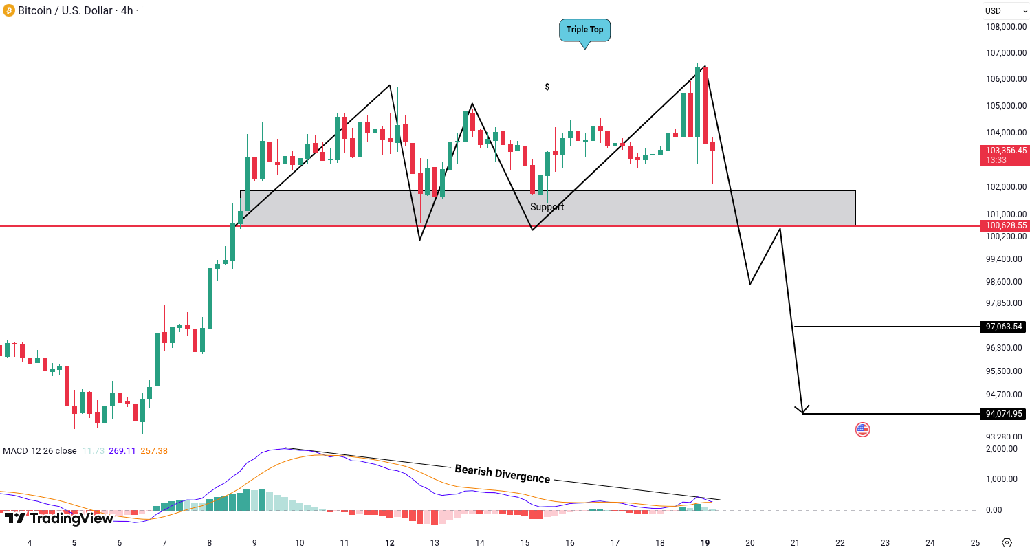 Bitcoin (BTC) Analysis