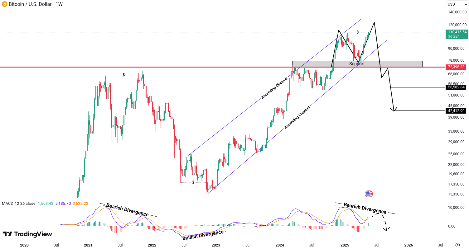 Analiza Bitcoin (BTC)