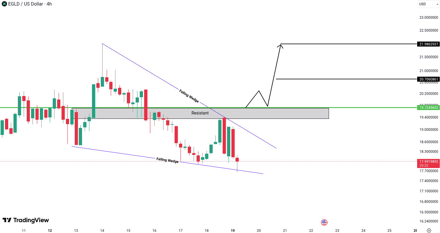 MultiversX (EGLD) Analysis