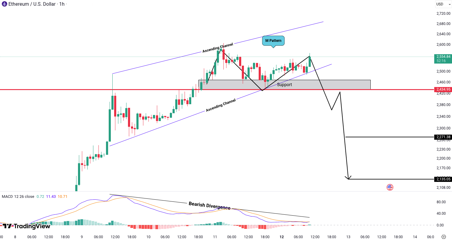 Analiza Ethereum (ETH)