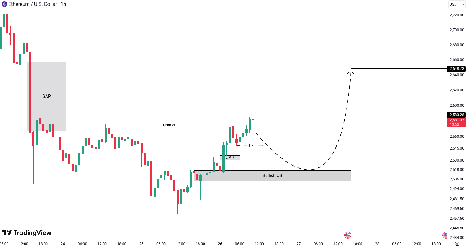 Analiza Ethereum (ETH)