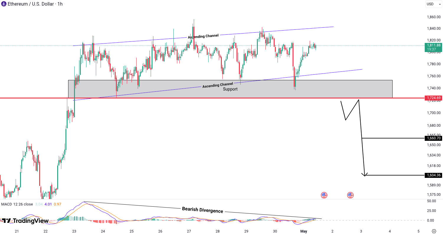 Analiza Ethereum (ETH)