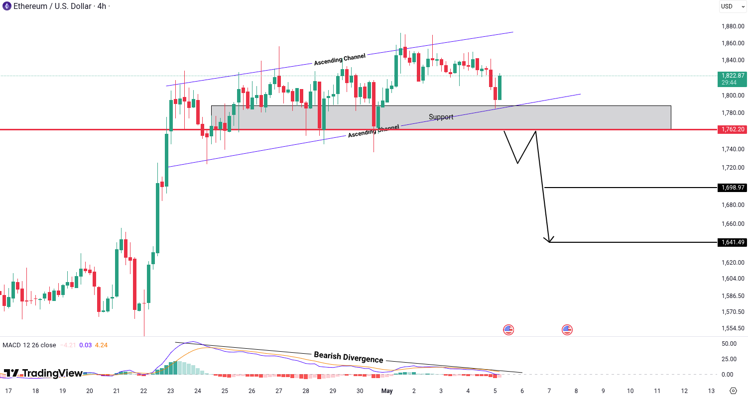 Analiza Ethereum (ETH)