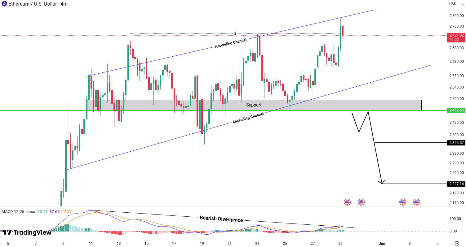 Ethereum (ETH) Analysis