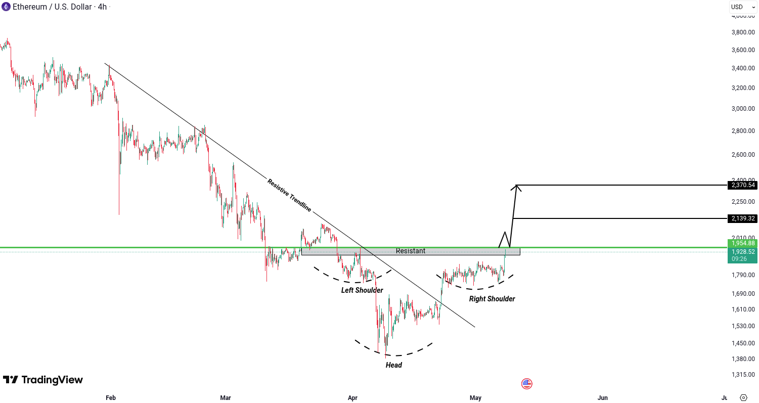 Ethereum (ETH) Analysis