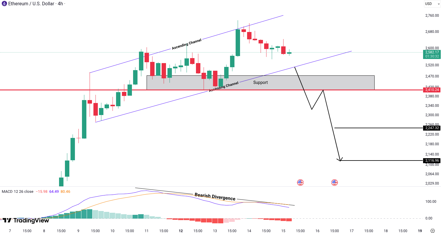 Analiza Ethereum (ETH)