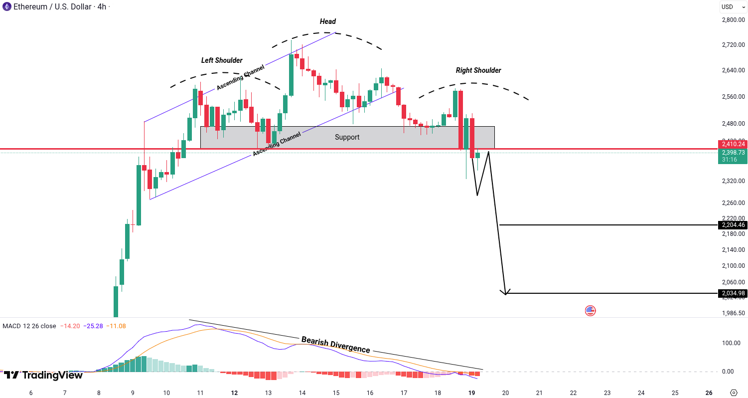Analiza Ethereum (ETH)