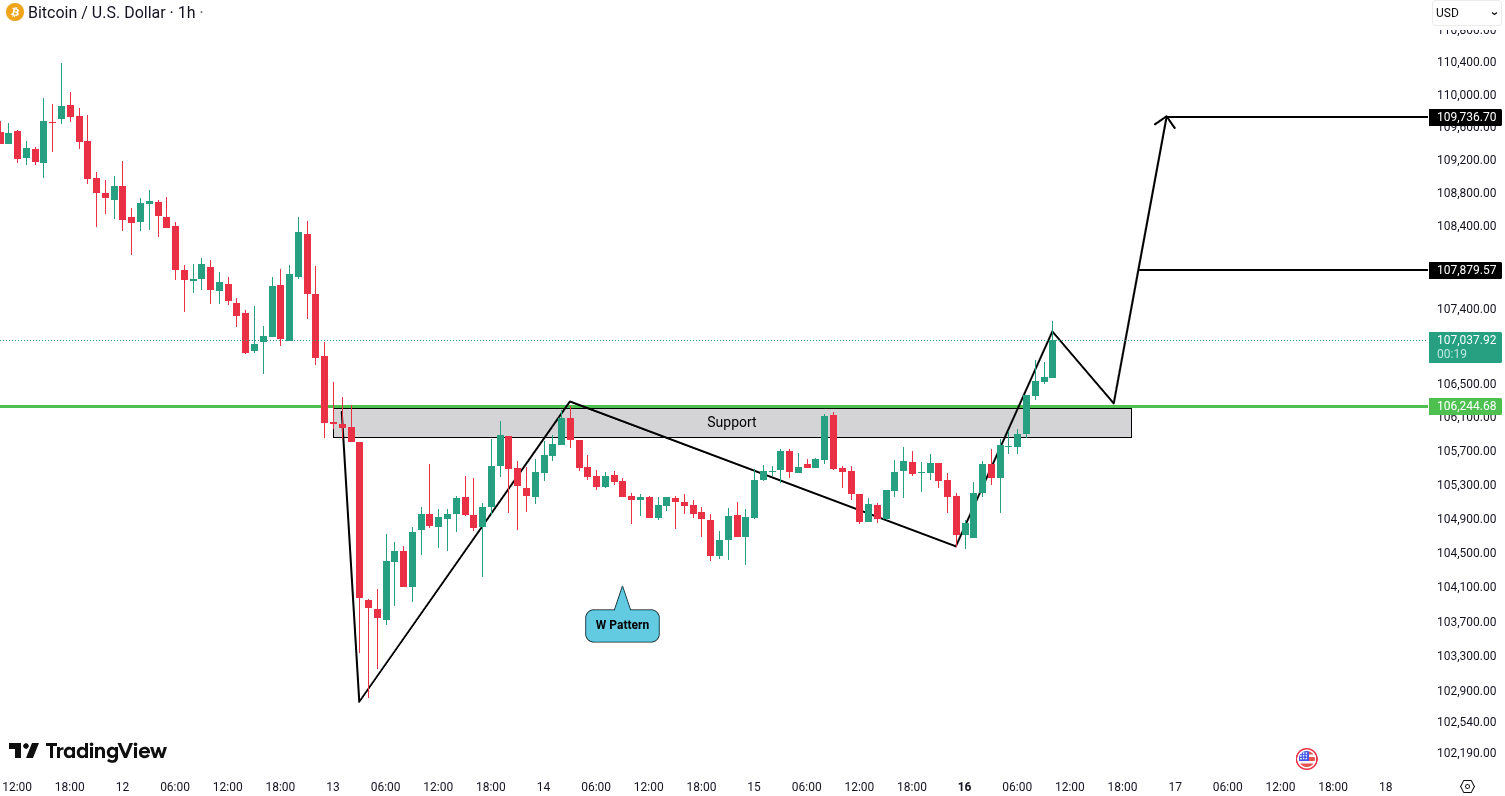 Bitcoin (BTC) Analysis