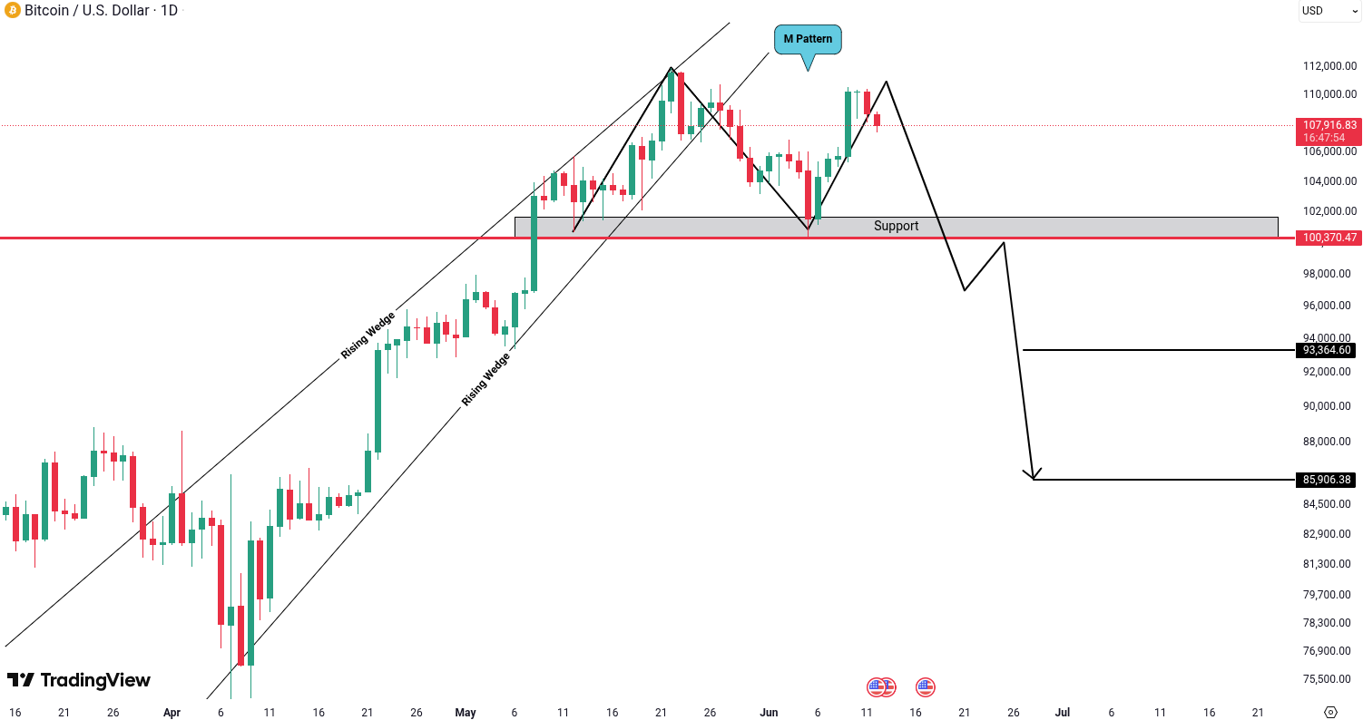Bitcoin (BTC) Analysis