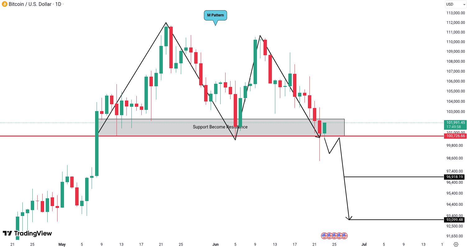 Bitcoin (BTC) analysis
