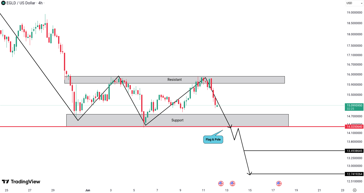 MultiversX (EGLD) Analysis